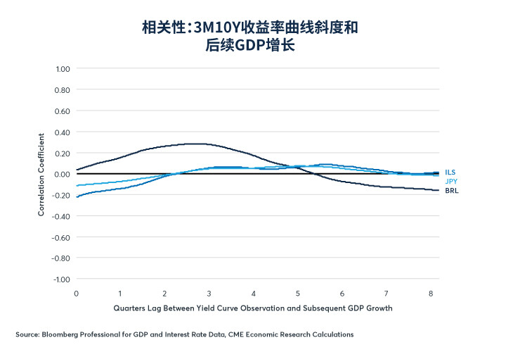 2019/12/09全球收益率曲线预示2020年增长如何？