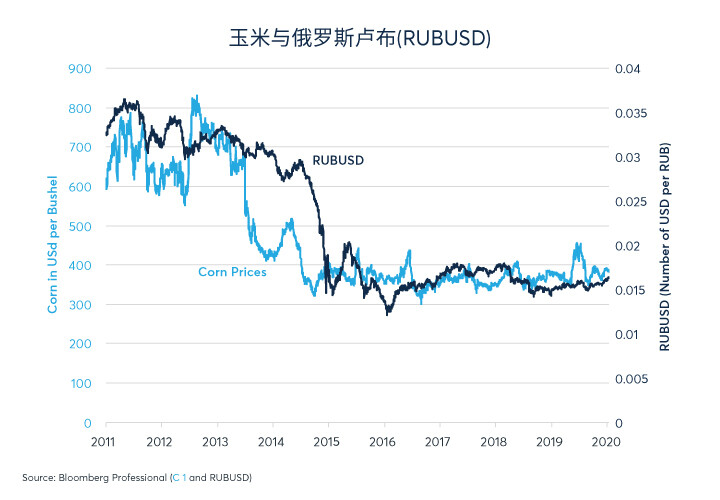 预知大宗商品表现，需关注中国2020年经济增长前景