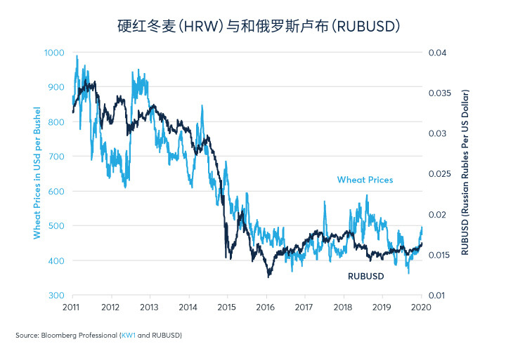 预知大宗商品表现，需关注中国2020年经济增长前景