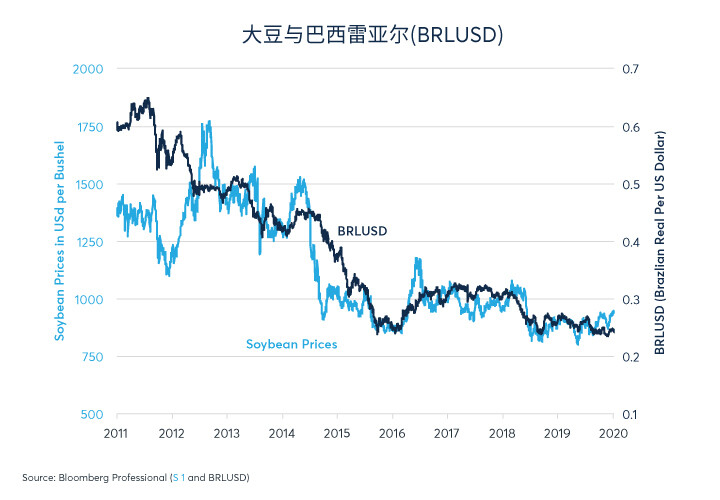 预知大宗商品表现，需关注中国2020年经济增长前景