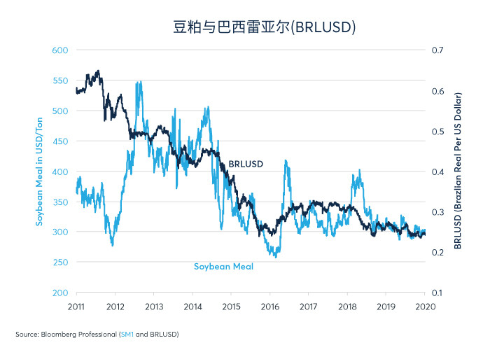 预知大宗商品表现，需关注中国2020年经济增长前景
