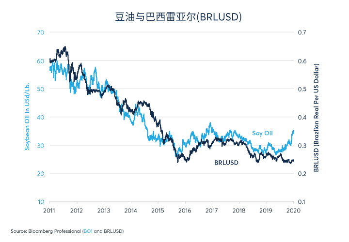 预知大宗商品表现，需关注中国2020年经济增长前景