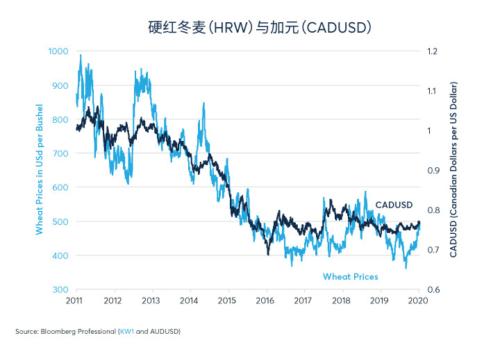 预知大宗商品表现，需关注中国2020年经济增长前景