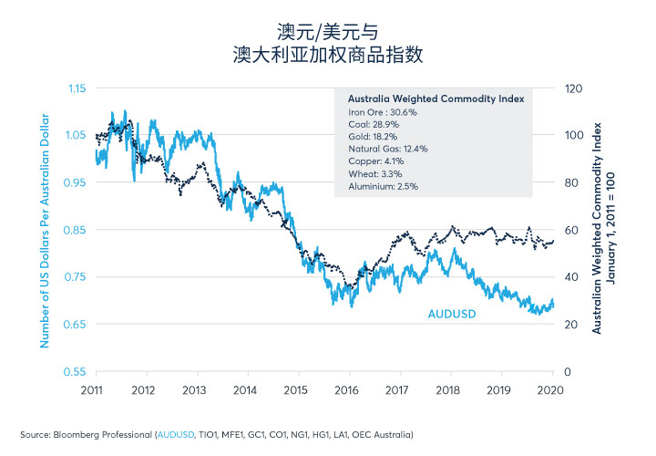 预知大宗商品表现，需关注中国2020年经济增长前景