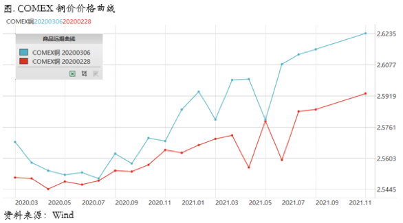2020/03/11油价暴跌，铜价形成陡峭远期结构，跨期正套机会来临