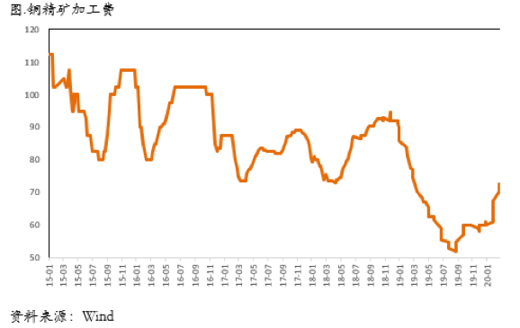 2020/03/11油价暴跌，铜价形成陡峭远期结构，跨期正套机会来临