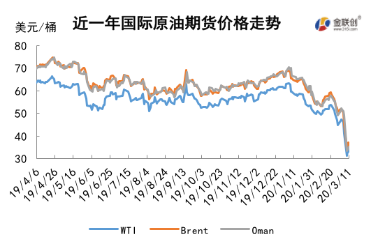 2020/03/13沙特打响原油价格战   国际油价暴跌20%