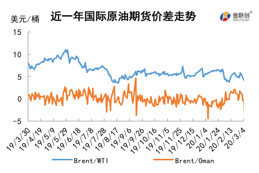 2020/03/13沙特打响原油价格战   国际油价暴跌20%