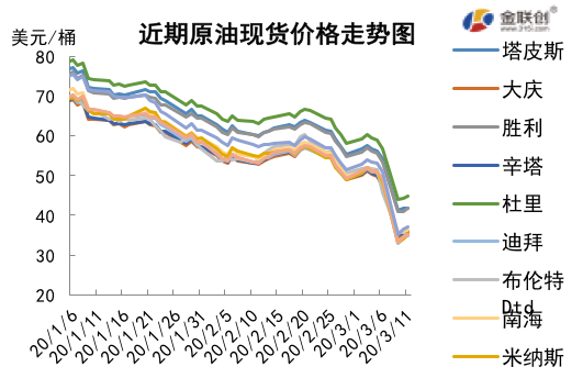 2020/03/13沙特打响原油价格战   国际油价暴跌20%