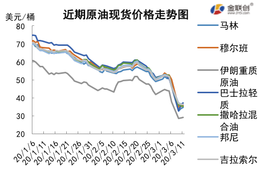 2020/03/13沙特打响原油价格战   国际油价暴跌20%