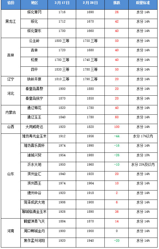 2020/03/18国际金融市场惨遭滑铁卢，国内外玉米价格走势将如何？