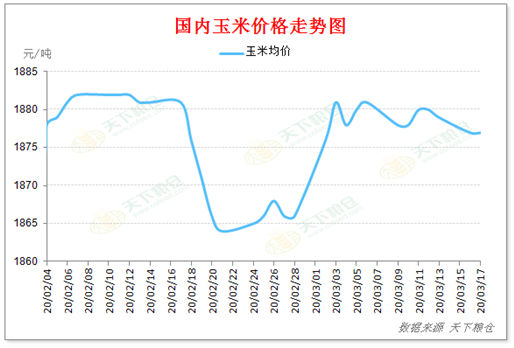 2020/03/18国际金融市场惨遭滑铁卢，国内外玉米价格走势将如何？