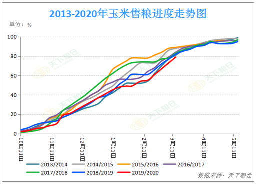 2020/03/18国际金融市场惨遭滑铁卢，国内外玉米价格走势将如何？