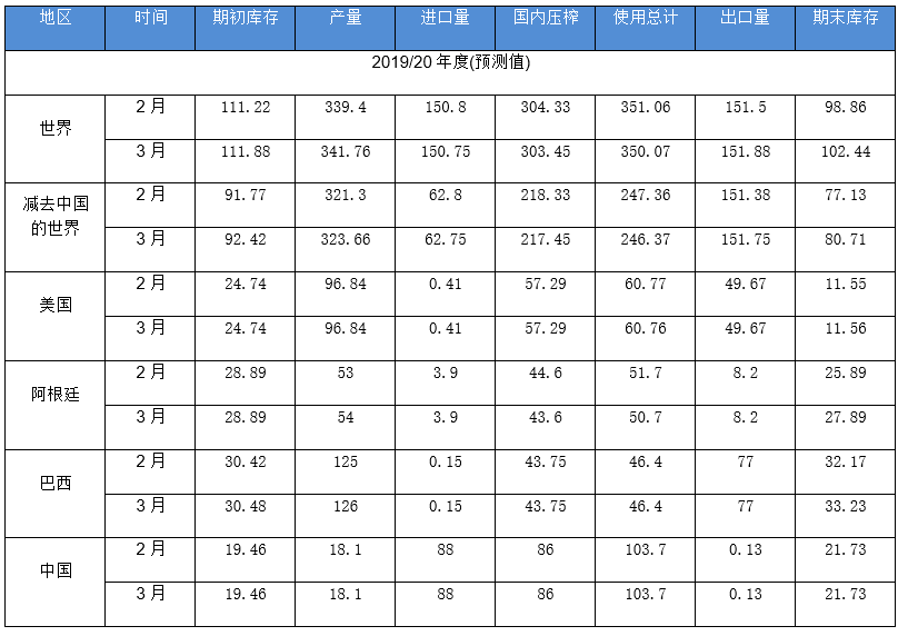 2020/03/11原油&ldquo;雪崩&rdquo;席卷全球，国内外油脂行情弱势难改？