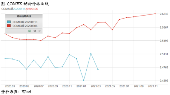 2020/03/18海外恐慌延续，铜价偏空运行