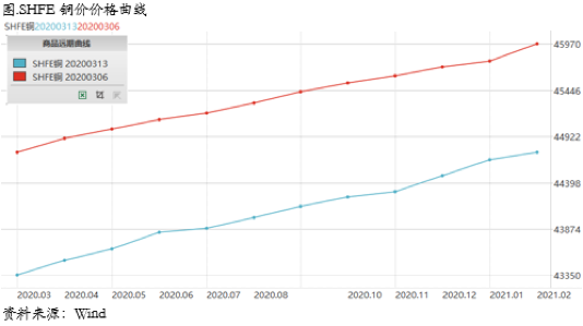 2020/03/18海外恐慌延续，铜价偏空运行