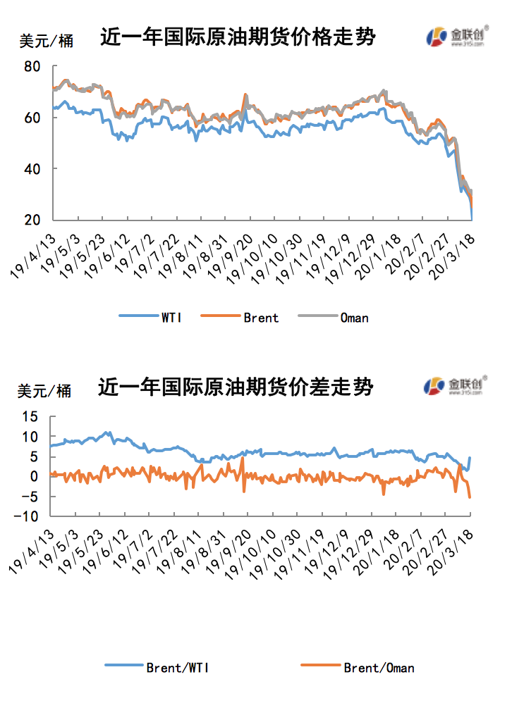 2020/03/20利空压力不见缓解   国际油价延续暴跌