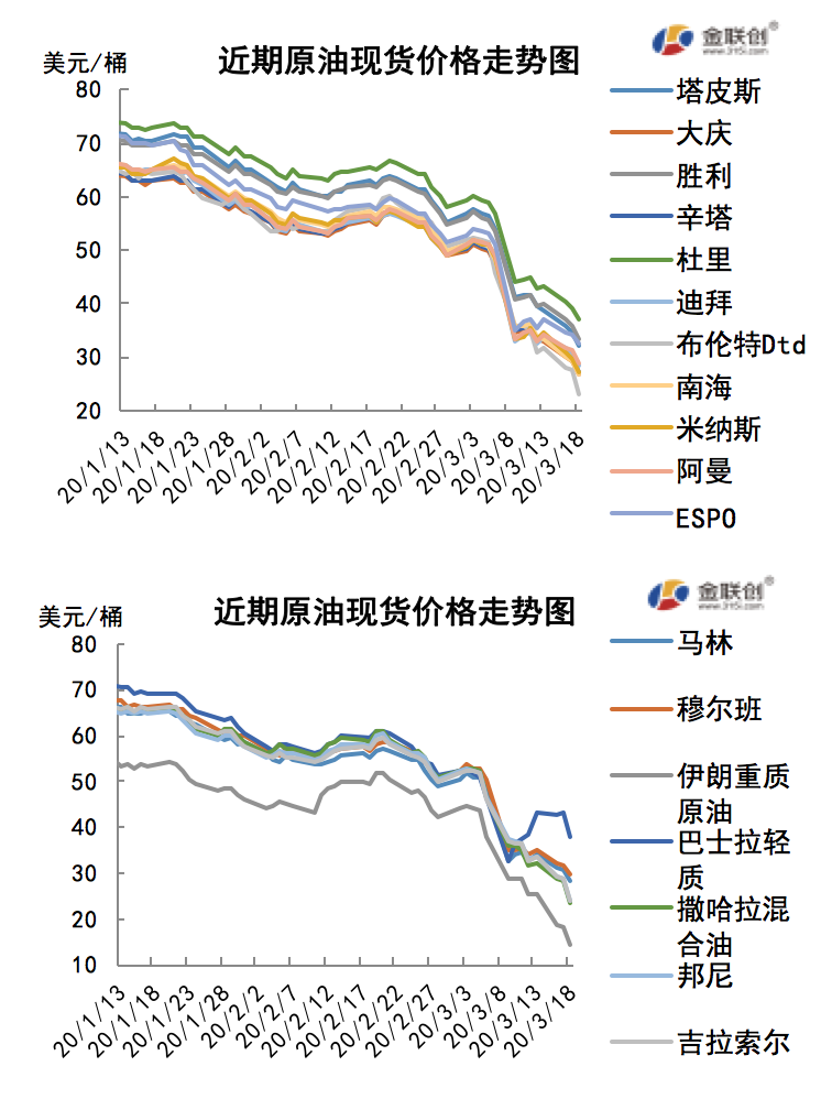2020/03/20利空压力不见缓解   国际油价延续暴跌