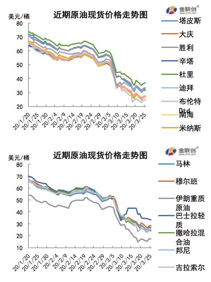 2020/03/27市场忧虑稍有缓和   原油价格超跌反弹