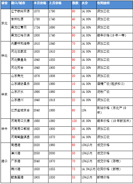 2020/04/01海外疫情加剧扩散对国内外玉米价格影响几何？