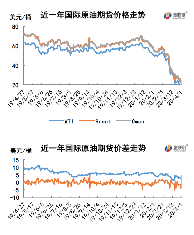 2020/04/03供需两端压力仍存   原油价格弱势震荡