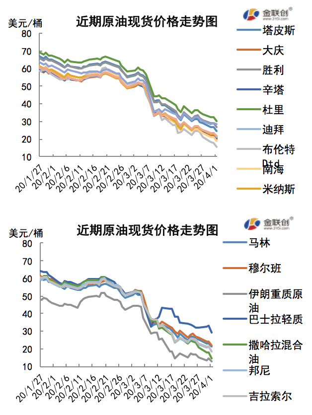 2020/04/03供需两端压力仍存   原油价格弱势震荡