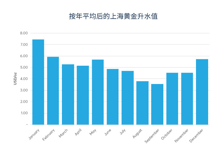 春节对中国黄金升水的推动作用有多大？