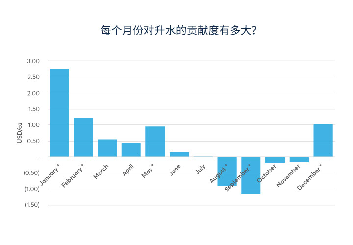 春节对中国黄金升水的推动作用有多大？