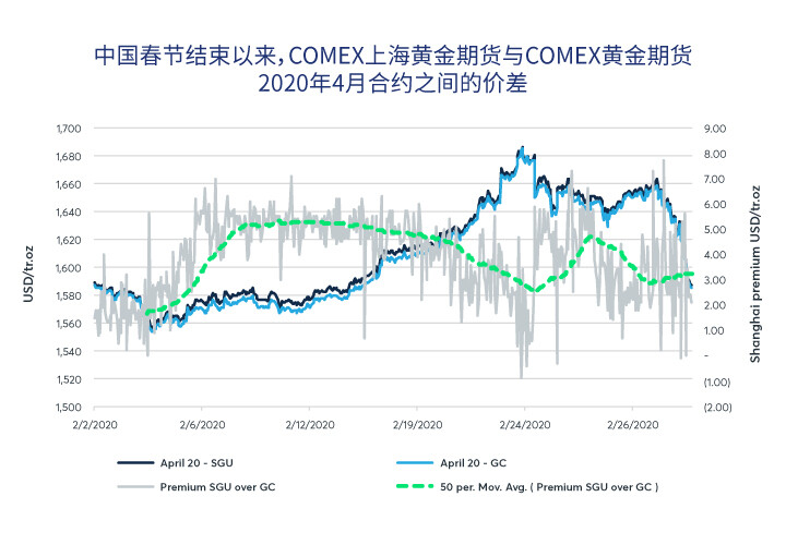 2020年2月COMEX上海黄金期货的交易情况