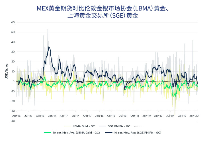 2020年2月COMEX上海黄金期货的交易情况