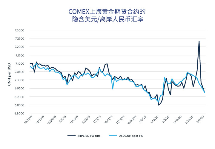 2020年2月COMEX上海黄金期货的交易情况