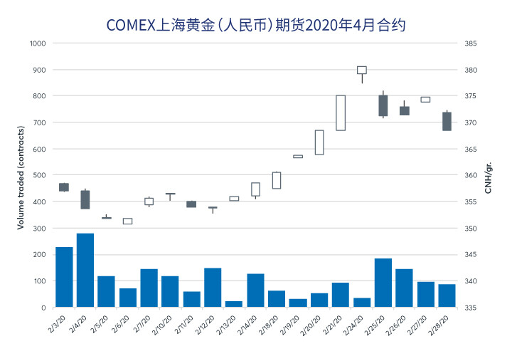 2020年2月COMEX上海黄金期货的交易情况