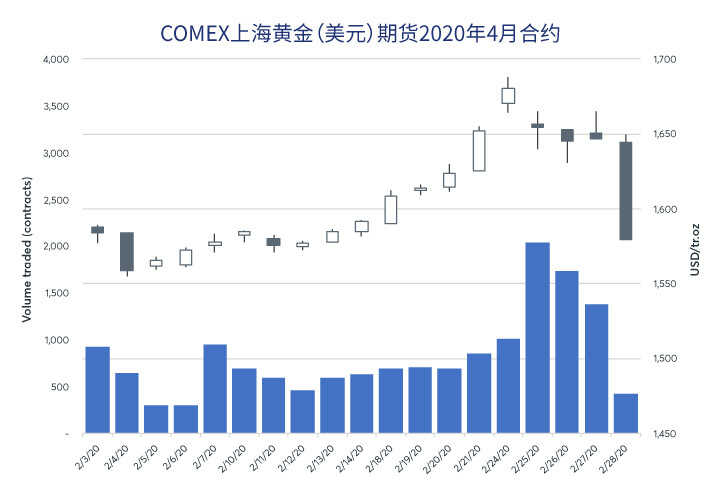 2020年2月COMEX上海黄金期货的交易情况