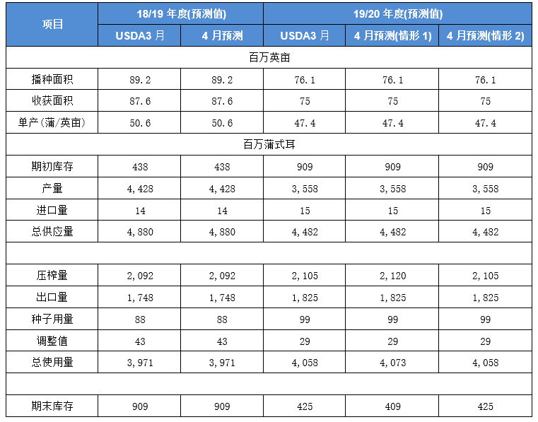 2020/04/08USDA四月供需报告前瞻及对中国油粕市场影响分析