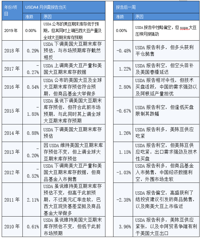 2020/04/08USDA四月供需报告前瞻及对中国油粕市场影响分析