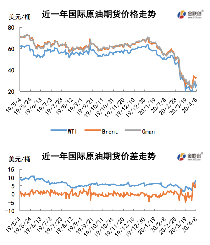 2020/04/10市场聚焦OPEC会议   国际油价大幅反弹