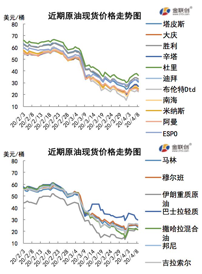 2020/04/10市场聚焦OPEC会议   国际油价大幅反弹