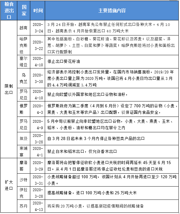 2020/04/15疫情蔓延令各国相继禁止或限制粮食出口，对国内外小麦价格有何影响？