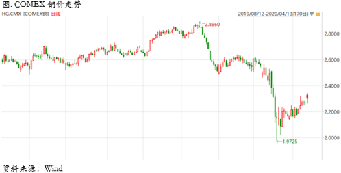 2020/04/15近端back结构消失，铜价反弹渐入尾声