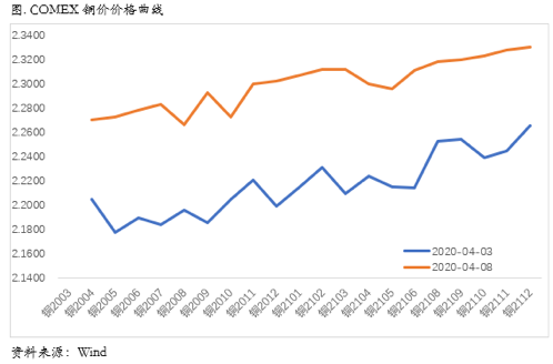 2020/04/15近端back结构消失，铜价反弹渐入尾声
