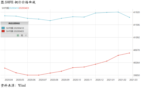 2020/04/15近端back结构消失，铜价反弹渐入尾声