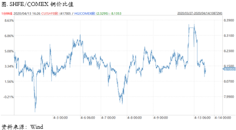 2020/04/15近端back结构消失，铜价反弹渐入尾声
