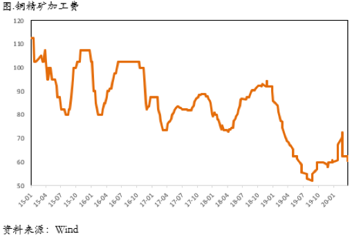 2020/04/15近端back结构消失，铜价反弹渐入尾声