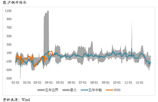 2020/04/15近端back结构消失，铜价反弹渐入尾声