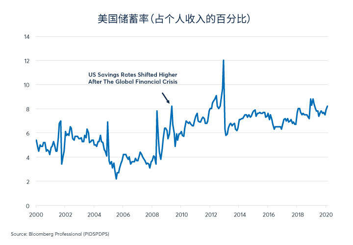 新冠病毒大流行如何重塑消费者和企业行为？