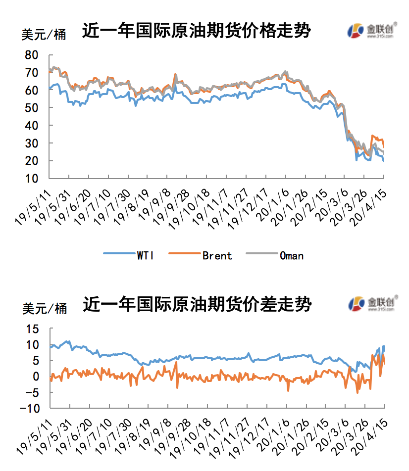 2020/04/17减产难抵需求忧虑   国际原油大幅下跌