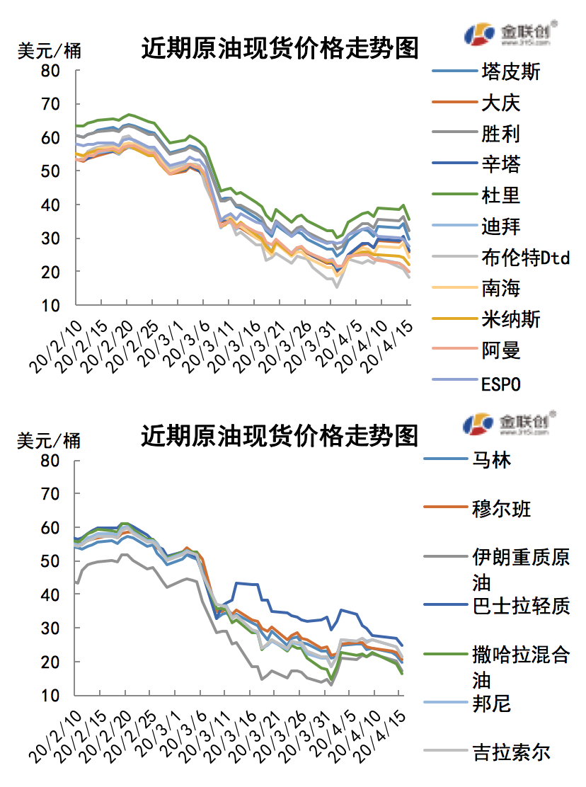2020/04/17减产难抵需求忧虑   国际原油大幅下跌