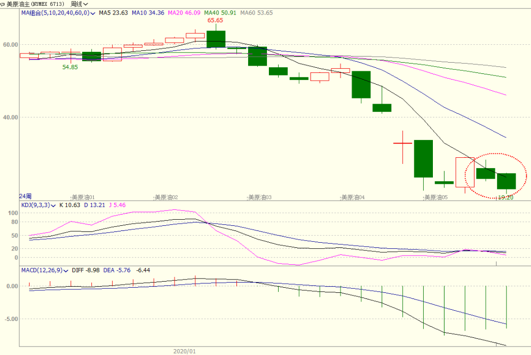 2020/04/17减产难抵需求忧虑   国际原油大幅下跌