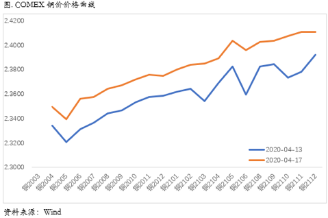 2020/04/22反弹动能有所衰减，重点关注初请失业金