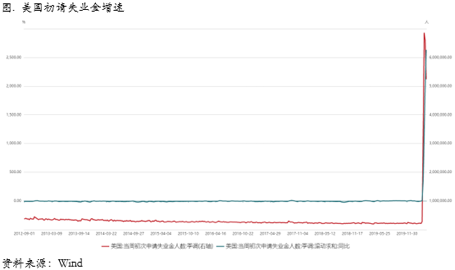 2020/04/22反弹动能有所衰减，重点关注初请失业金